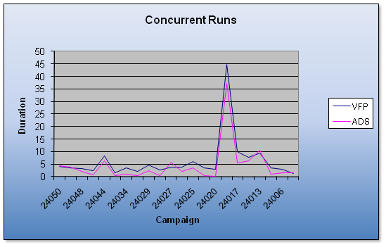Results of Concurrent Testing